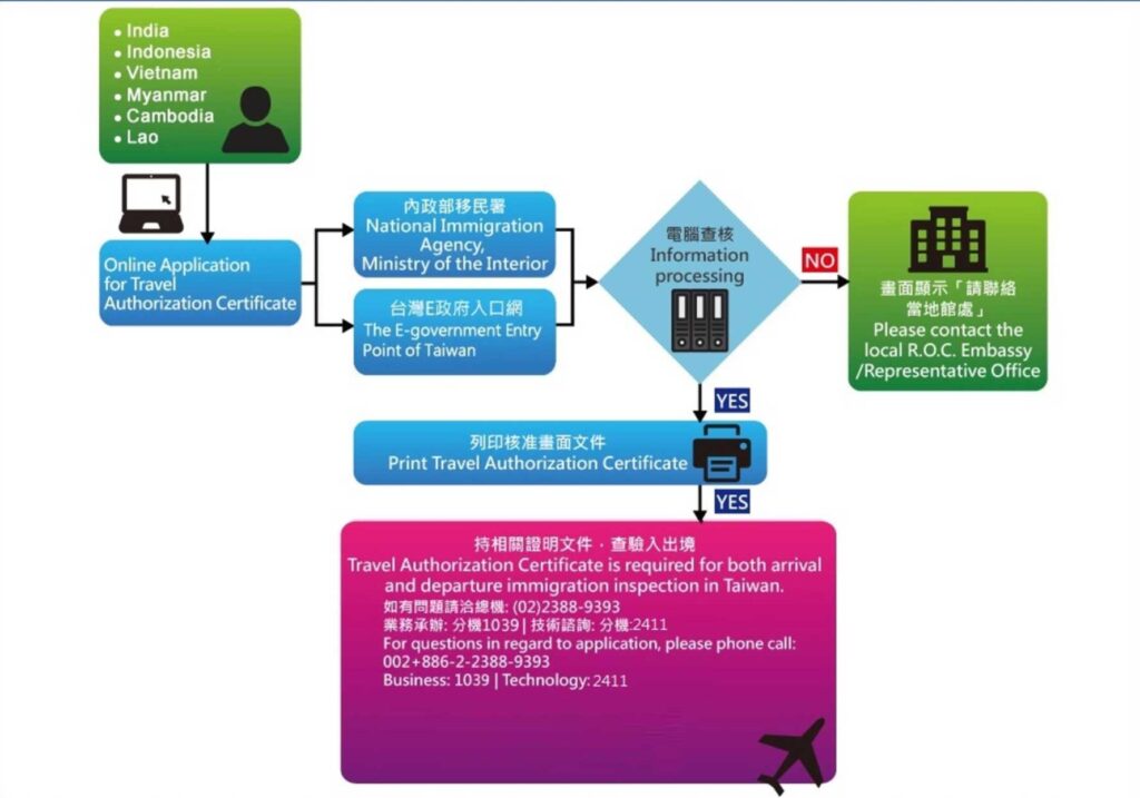 Process to get Taiwan travel authorization certificate